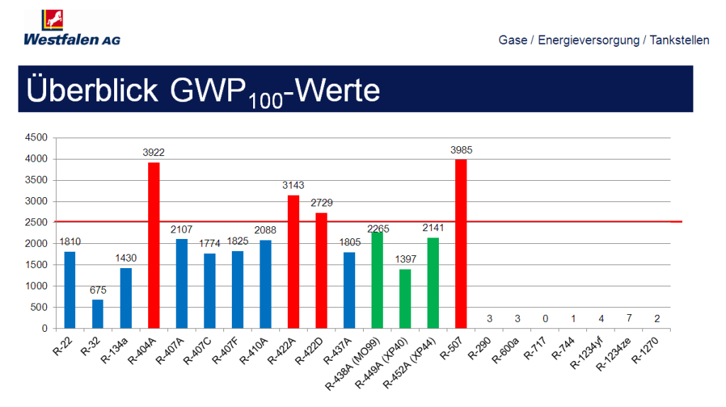 gwp-werte